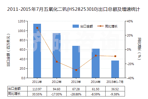 2011-2015年7月五氧化二釩(HS28253010)出口總額及增速統(tǒng)計